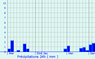 Graphique des précipitations prvues pour Limas