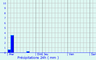 Graphique des précipitations prvues pour Saint-Men-le-Grand