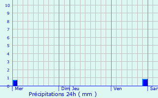 Graphique des précipitations prvues pour Givenich