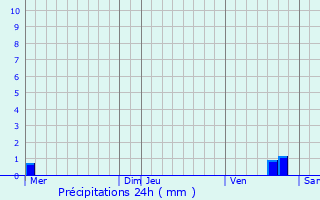 Graphique des précipitations prvues pour Les Ormes