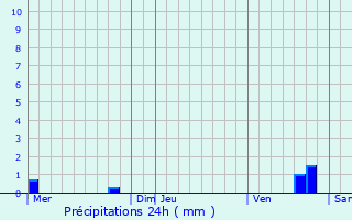 Graphique des précipitations prvues pour Bonnard