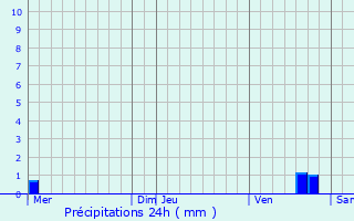 Graphique des précipitations prvues pour Villeneuve-les-Gents