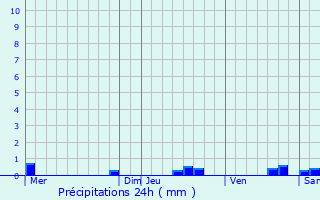 Graphique des précipitations prvues pour Saint-Blaise