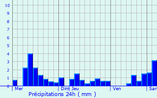 Graphique des précipitations prvues pour Avolsheim