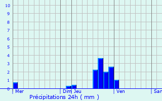 Graphique des précipitations prvues pour Marchiennes