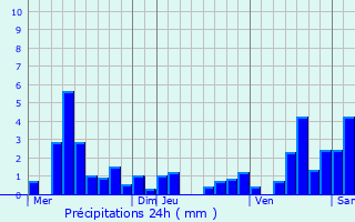 Graphique des précipitations prvues pour Bischholtz