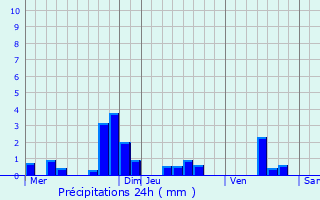 Graphique des précipitations prvues pour Domptin