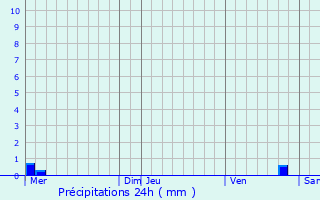 Graphique des précipitations prvues pour Popolasca