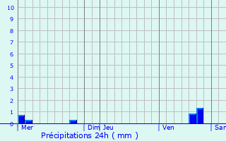 Graphique des précipitations prvues pour Maraye-en-Othe