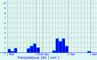 Graphique des précipitations prvues pour Saint-Blin