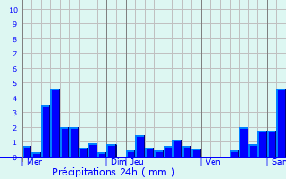 Graphique des précipitations prvues pour Wangenbourg-Engenthal