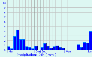 Graphique des précipitations prvues pour Niederhaslach