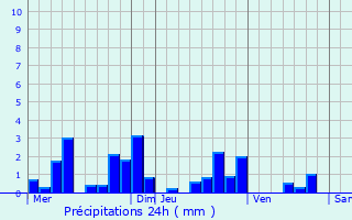 Graphique des précipitations prvues pour Bzu-le-Gury