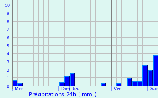 Graphique des précipitations prvues pour Montreux-Jeune