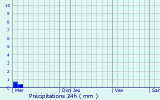 Graphique des précipitations prvues pour Morainville