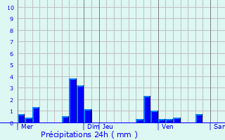 Graphique des précipitations prvues pour Guerville