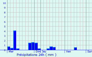 Graphique des précipitations prvues pour Faucoucourt