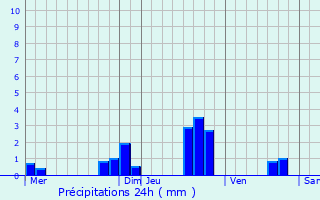 Graphique des précipitations prvues pour Pencran
