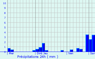 Graphique des précipitations prvues pour Wittersdorf