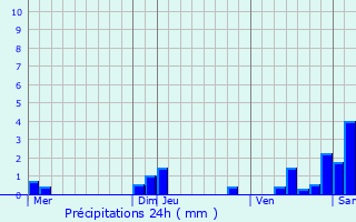 Graphique des précipitations prvues pour Raynans