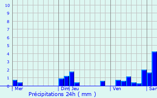 Graphique des précipitations prvues pour Santoche