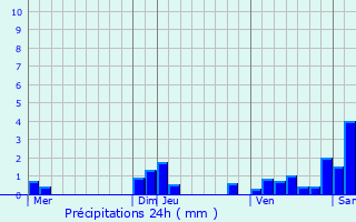Graphique des précipitations prvues pour Clerval