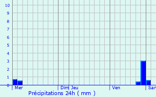 Graphique des précipitations prvues pour Beinheim