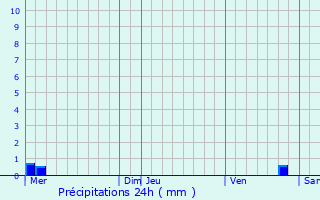 Graphique des précipitations prvues pour San-Lorenzo