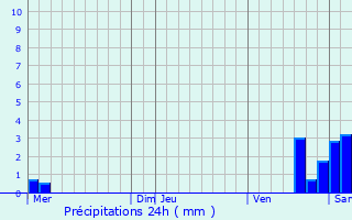 Graphique des précipitations prvues pour Wildersbach