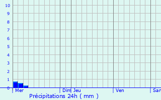 Graphique des précipitations prvues pour La Ferrire