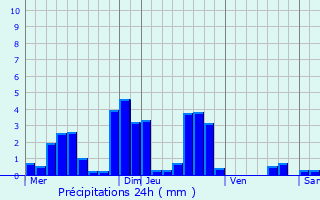 Graphique des précipitations prvues pour Viomnil