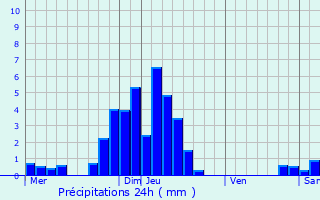 Graphique des précipitations prvues pour Hirsingue