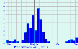 Graphique des précipitations prvues pour Durlinsdorf