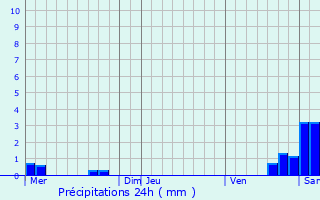 Graphique des précipitations prvues pour Mietesheim