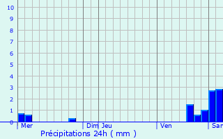 Graphique des précipitations prvues pour Neugartheim-Ittlenheim