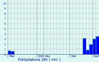 Graphique des précipitations prvues pour Fouday