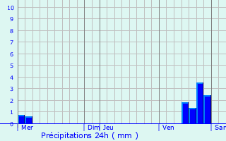 Graphique des précipitations prvues pour Chassignelles