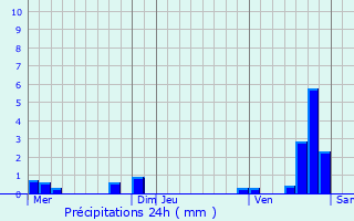 Graphique des précipitations prvues pour Arnac-sur-Dourdou