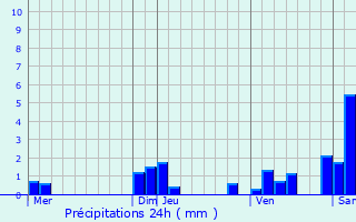 Graphique des précipitations prvues pour Laissey