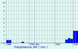 Graphique des précipitations prvues pour Schalkendorf