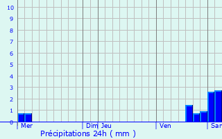 Graphique des précipitations prvues pour Rohr