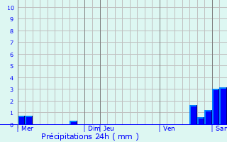 Graphique des précipitations prvues pour Quatzenheim