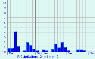 Graphique des précipitations prvues pour Corcy