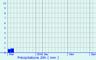 Graphique des précipitations prvues pour Landrecourt-Lempire