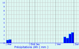 Graphique des précipitations prvues pour Chaumont-le-Bois