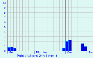 Graphique des précipitations prvues pour Agde
