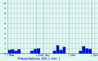 Graphique des précipitations prvues pour Coupville