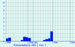 Graphique des précipitations prvues pour Val-de-Vire