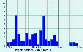Graphique des précipitations prvues pour Marchaux