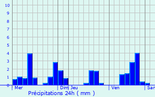 Graphique des précipitations prvues pour Ville-sur-Cousances